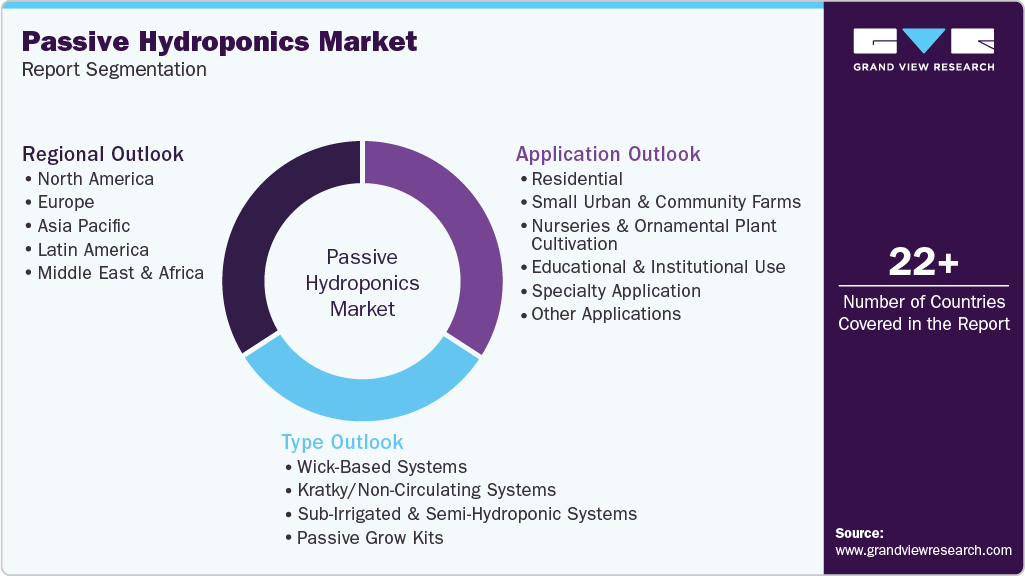 Global Passive Hydroponics Market Report Segmentation Global Passive Hydroponics Market Report Segmentation