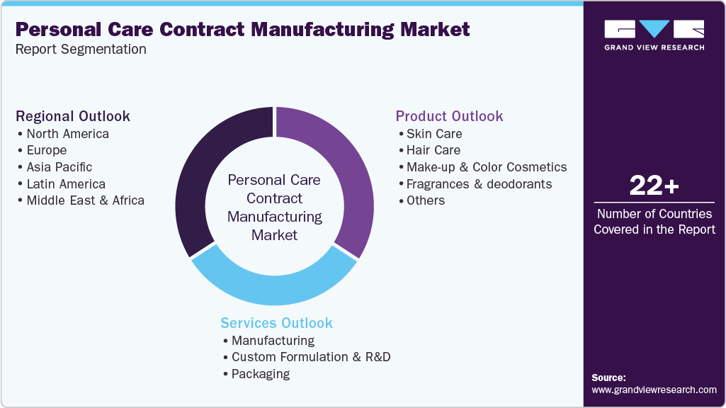 Global Personal Care Contract Manufacturing Market Report Segmentation