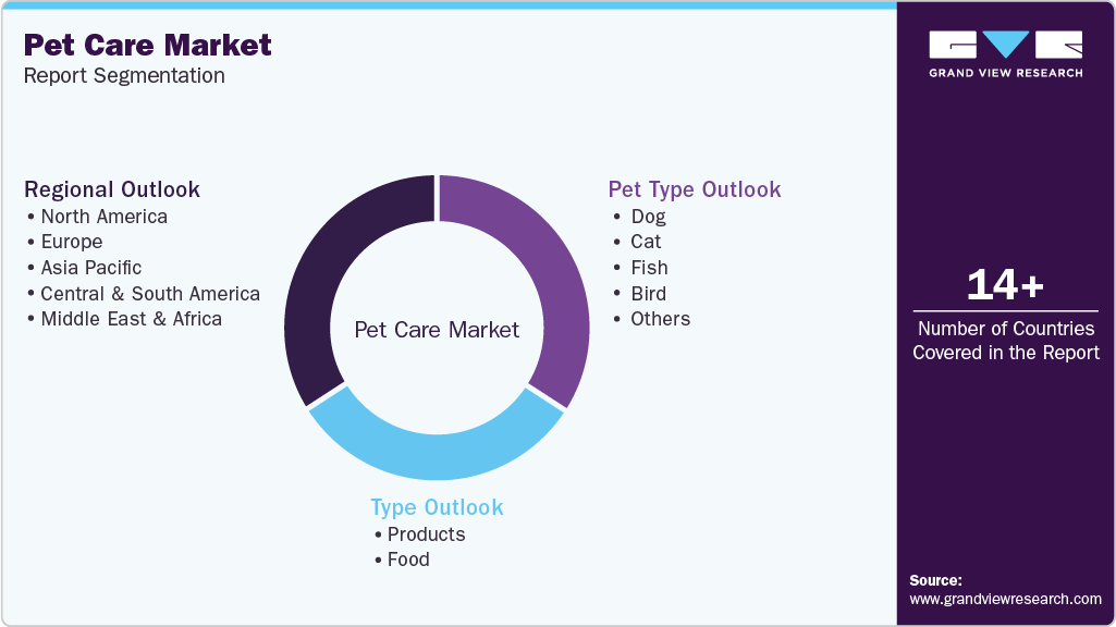 Global Pet Care Market Report Segmentation