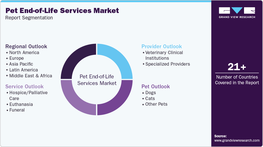 Global Pet End-of-Life Services Market Report Segmentation Global Pet End-of-Life Services Market Report Segmentation