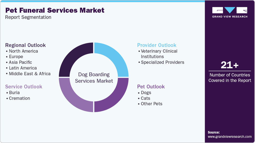 Global Pet Funeral Services Market Report Segmentation Global Pet Funeral Services Market Report Segmentation