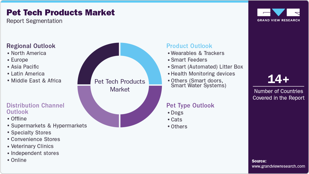 Global Pet Tech Products Market Report Segmentation Global Pet Tech Products Market Report Segmentation