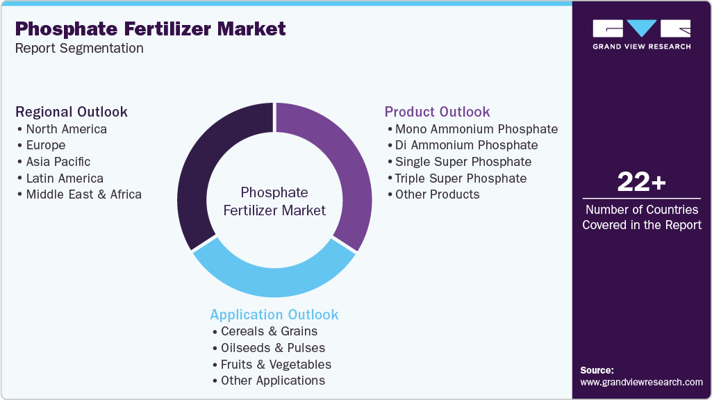 Global Phosphate Fertilizer Market Report Segmentation Global Phosphate Fertilizer Market Report Segmentation