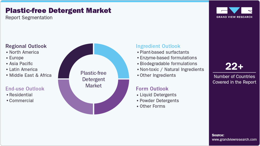 Global Plastic-free Detergent Market Report Segmentation