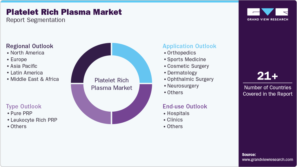 Global Platelet Rich Plasma Market Report Segmentation