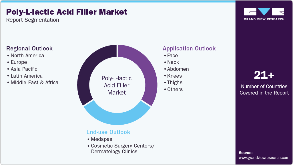 Global Poly-L-lactic Acid Filler Market Report Segmentation Global Poly-L-lactic Acid Filler Market Report Segmentation