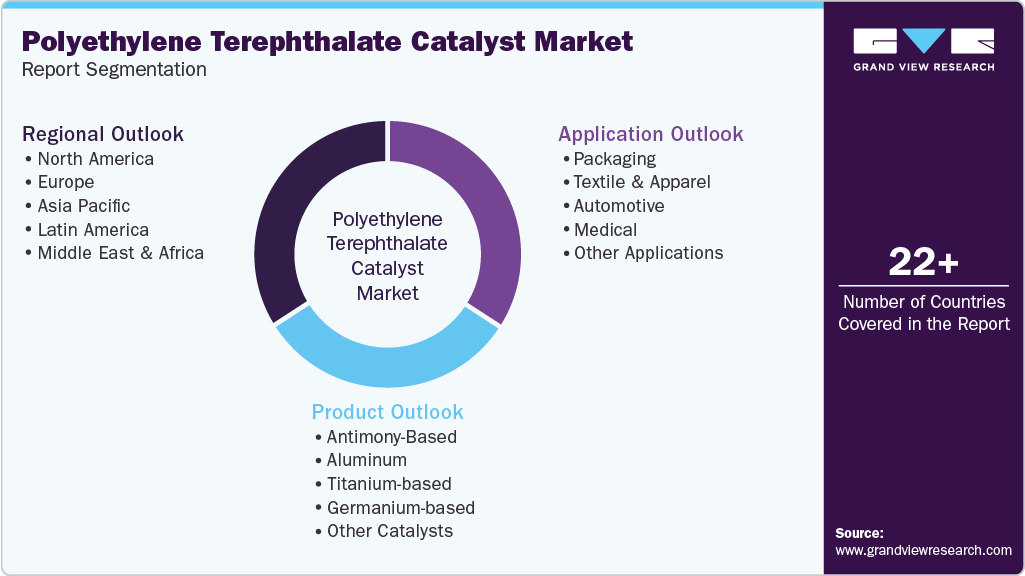 Global Polyethylene Terephthalate Catalyst Market Report Segmentation Global Polyethylene Terephthalate Catalyst Market Report Segmentation