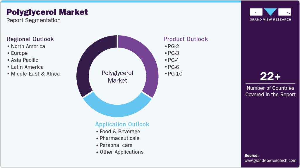 Global Polyglycerol Market Report Segmentation Global Polyglycerol Market Report Segmentation