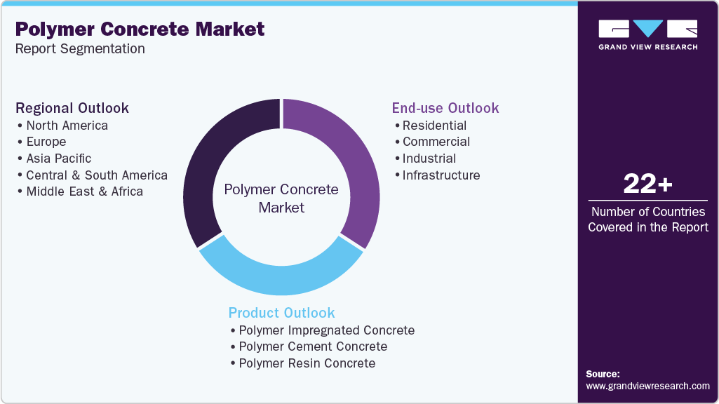 Global Polymer Concrete Market Report Segmentation Global Polymer Concrete Market Report Segmentation