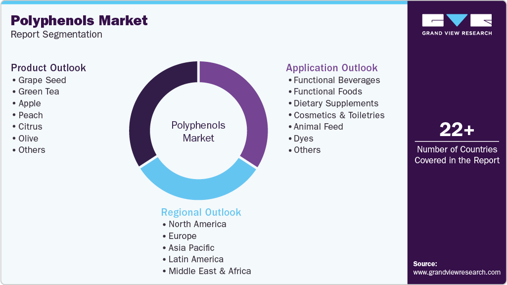 Global Polyphenols Market Report Segmentation Global Polyphenols Market Report Segmentation