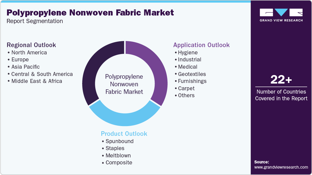 Global Polypropylene Nonwoven Fabric Market Report Segmentation Global Polypropylene Nonwoven Fabric Market Report Segmentation