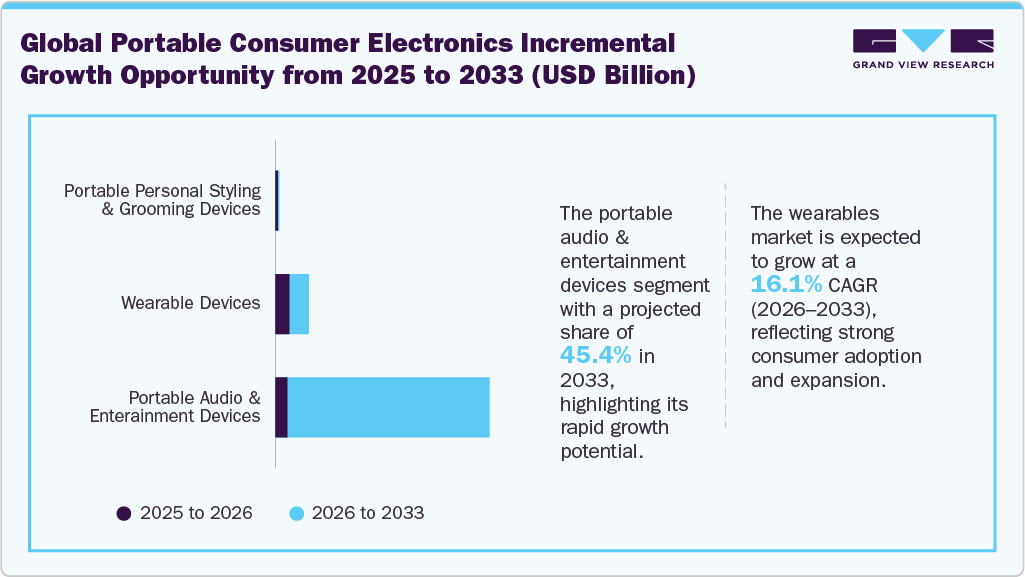 Global Portable Consumer Electronics Market Incremental Growth Opportunity From 2025 To 2033 (USD Million) Global Portable Consumer Electronics Market Incremental Growth Opportunity From 2025 To 2033 (USD Million)