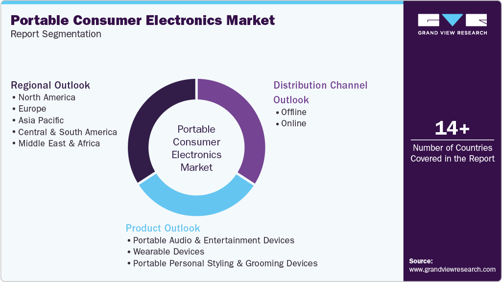 Global Portable Consumer Electronics Market Report Segmentation Global Portable Consumer Electronics Market Report Segmentation