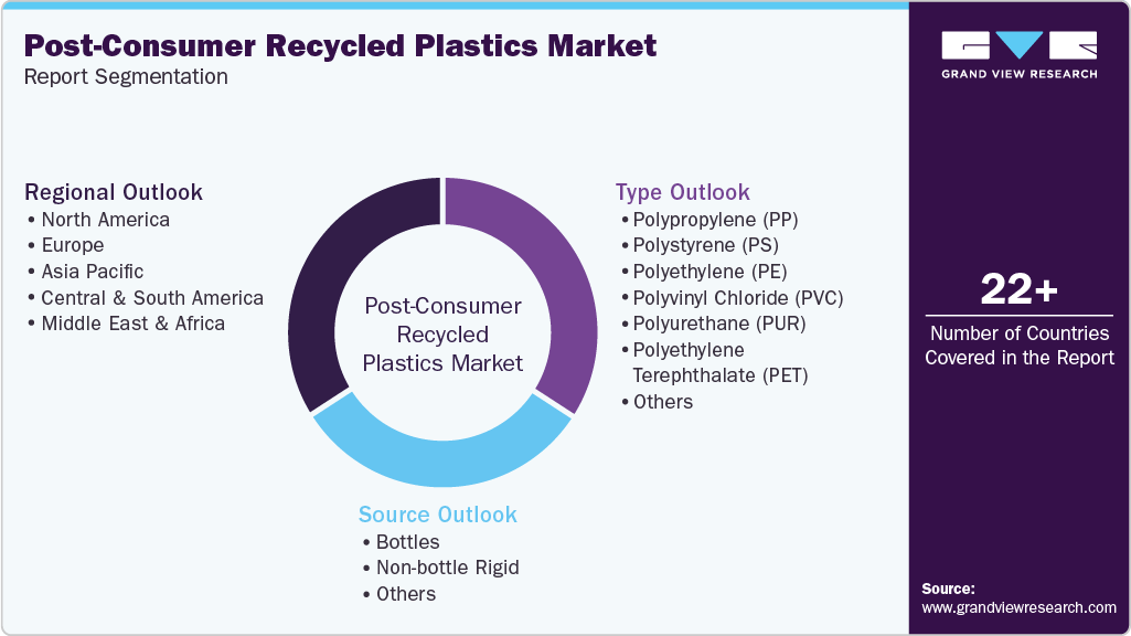 Global Post-Consumer Recycled Plastics Market Report Segmentation Global Post-Consumer Recycled Plastics Market Report Segmentation