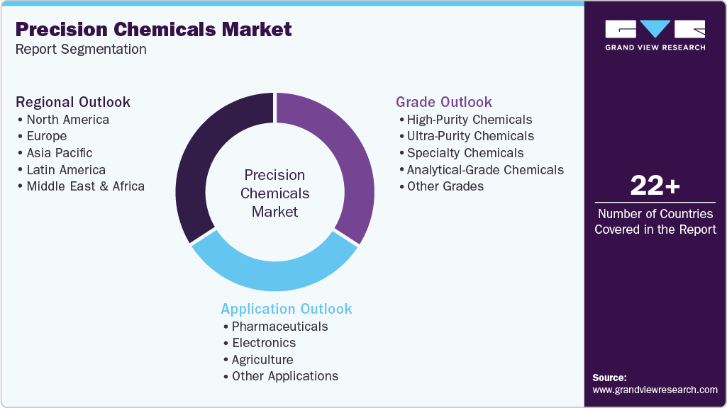 Global Precision Chemicals Market Report Segmentation Global Precision Chemicals Market Report Segmentation
