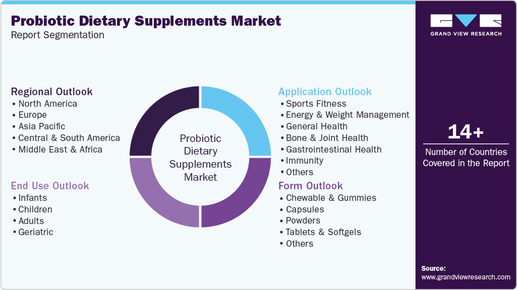 Global Probiotic Dietary Supplements Market Report Segmentation Global Probiotic Dietary Supplements Market Report Segmentation