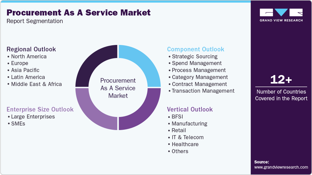 Global Procurement As A Service Market Report Segmentation Global Procurement As A Service Market Report Segmentation