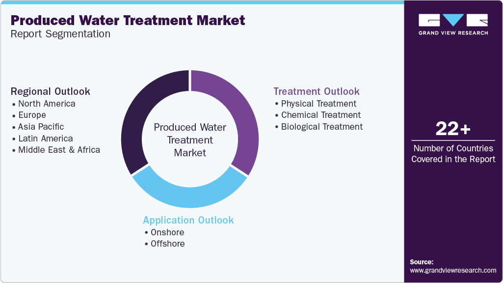 Global Produced Water Treatment Market Report Segmentation Global Produced Water Treatment Market Report Segmentation