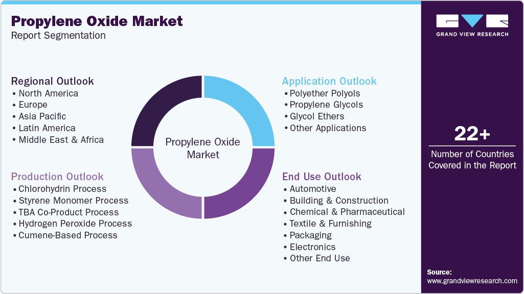 Global Propylene Oxide Market Report Segmentation Global Propylene Oxide Market Report Segmentation
