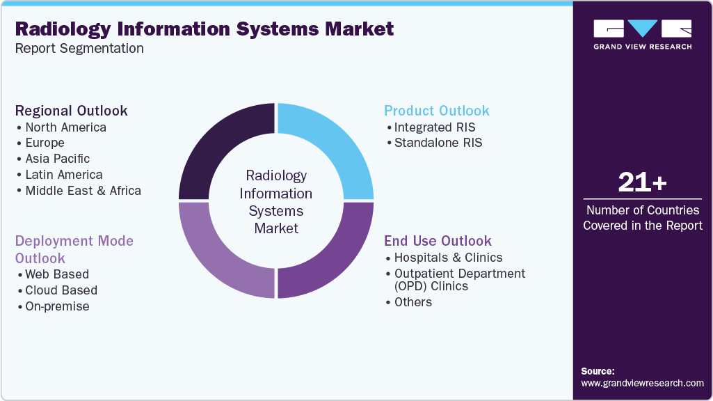 Global Radiology Information Systems Market Report Segmentation Global Radiology Information Systems Market Report Segmentation