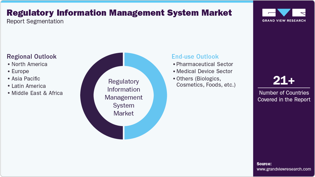 Global Regulatory Information Management System Market Report Segmentation Global Regulatory Information Management System Market Report Segmentation