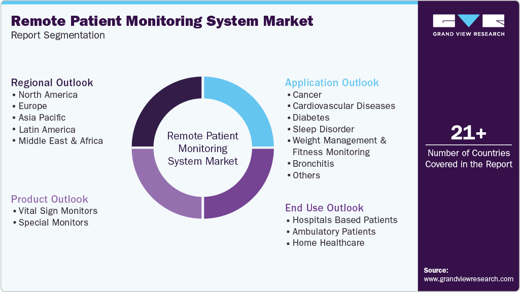 Global Remote Patient Monitoring System Market Report Segmentation Global Remote Patient Monitoring System Market Report Segmentation