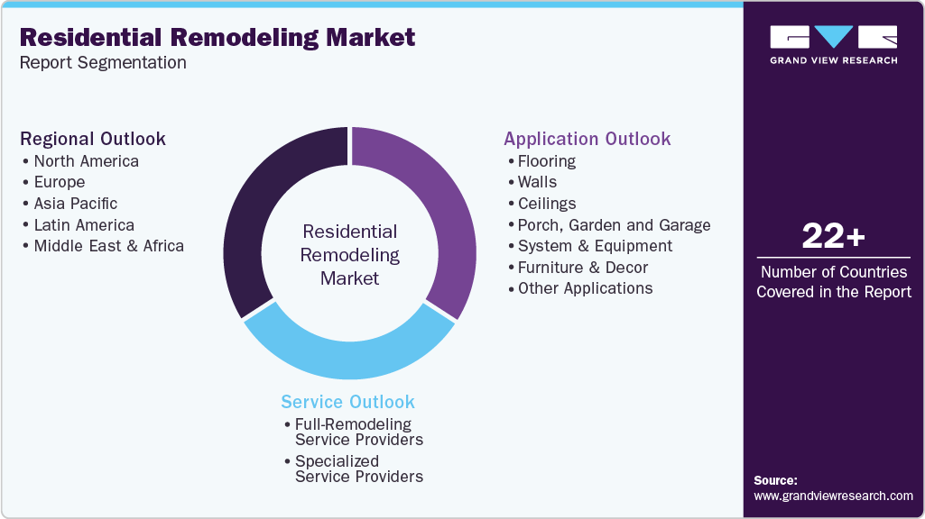 Global Residential Remodeling Market Report Segmentation
