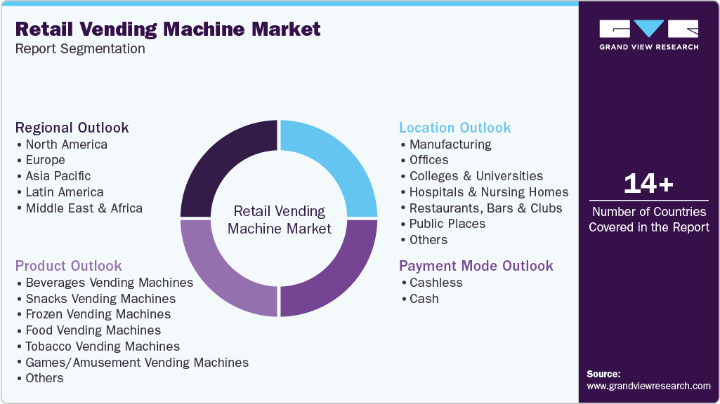 Global Retail Vending Machine Market Report Segmentation