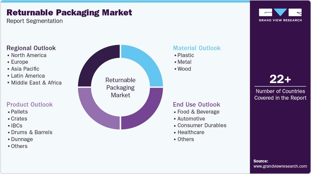 Global Returnable Packaging Market Report Segmentation Global Returnable Packaging Market Report Segmentation