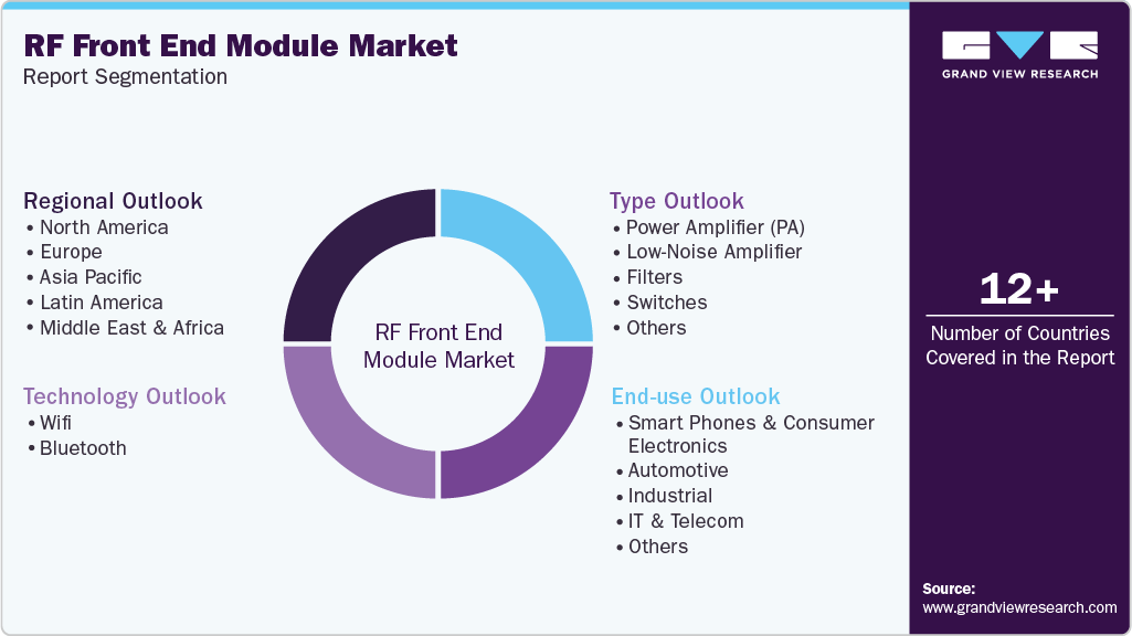 Global RF Front End Module Market Report Segmentation Global RF Front End Module Market Report Segmentation
