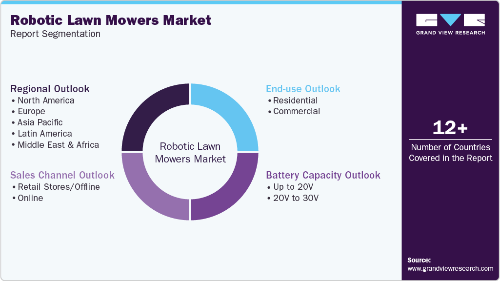 Global Robotic Lawn Mowers Market Report Segmentation