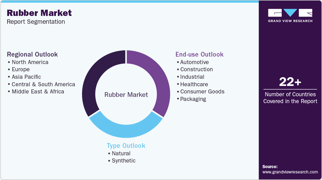 Global Rubber Market Report Segmentation Global Rubber Market Report Segmentation
