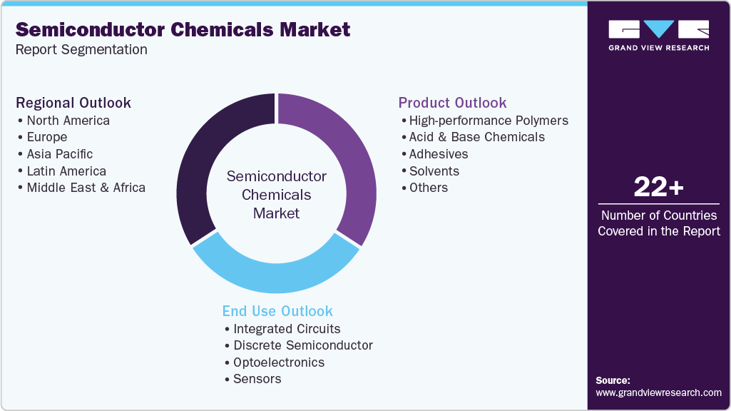 Global Semiconductor Chemicals Market Report Segmentation Global Semiconductor Chemicals Market Report Segmentation