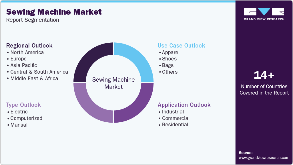 Global Sewing Machine Market Report Segmentation