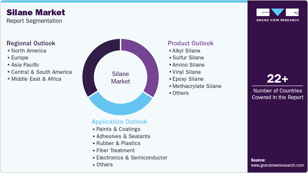 Global Silane Market Report Segmentation Global Silane Market Report Segmentation
