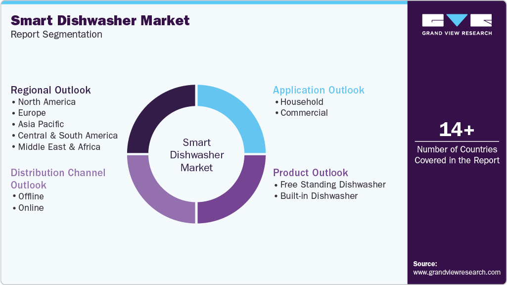 Global Smart Dishwasher Market Report Segmentation Global Smart Dishwasher Market Report Segmentation