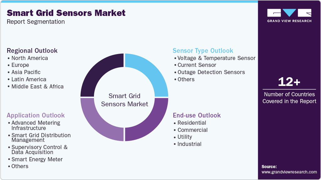 Global Smart Grid Sensors Market Report Segmentation Global Smart Grid Sensors Market Report Segmentation