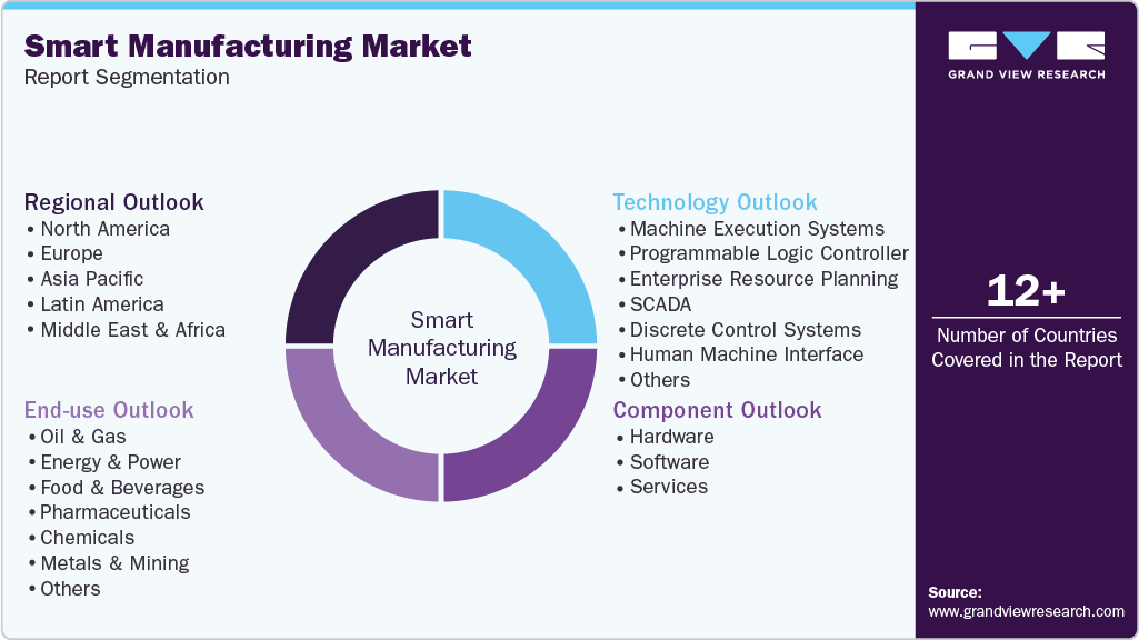 Global Smart Manufacturing Market Report Segmentation Global Smart Manufacturing Market Report Segmentation