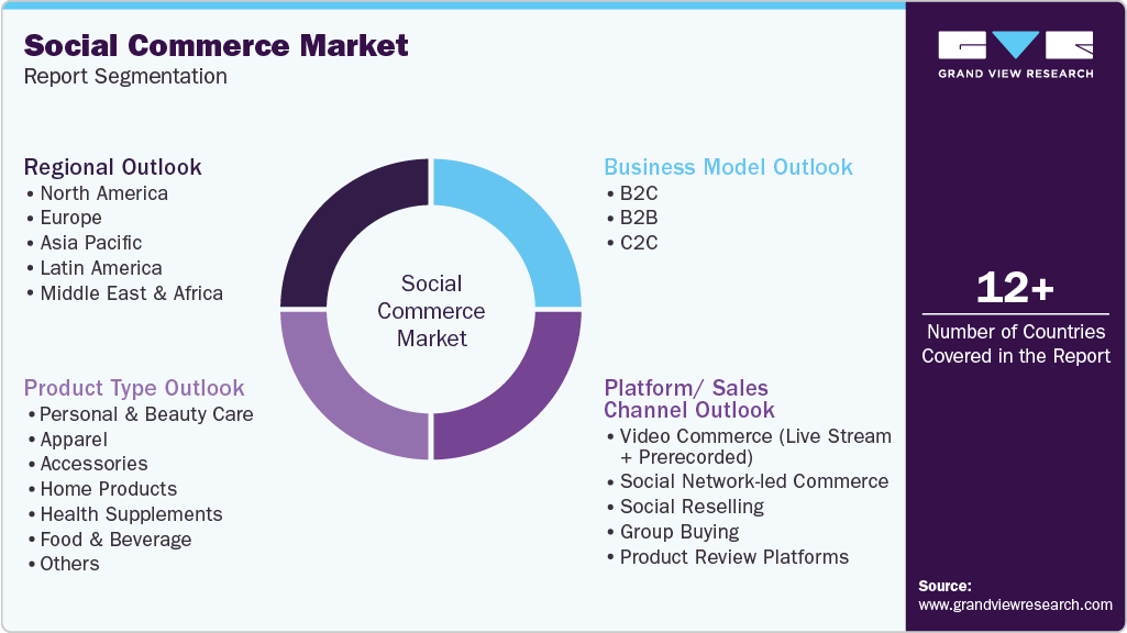 Global Social Commerce Market Report Segmentation Global Social Commerce Market Report Segmentation