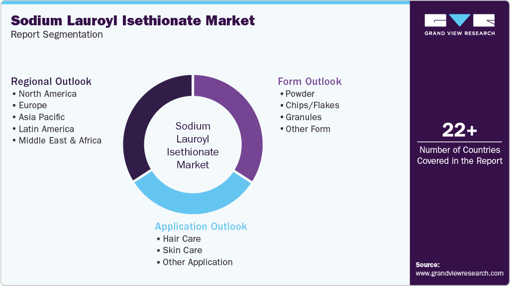 Global Sodium Lauroyl Isethionate Market Report Segmentation Global Sodium Lauroyl Isethionate Market Report Segmentation