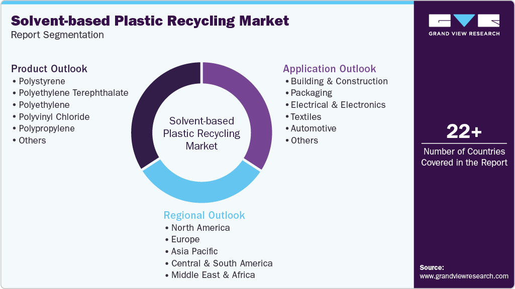 Global Solvent-based Plastic Recycling Market Report Segmentation Global Solvent-based Plastic Recycling Market Report Segmentation