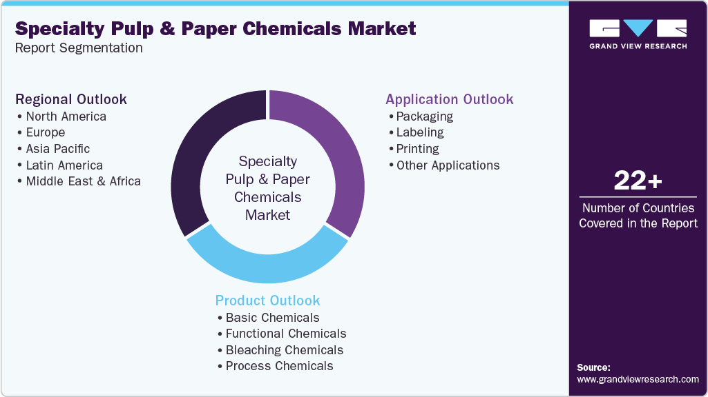 Global Specialty Pulp & Paper Chemicals Market Report Segmentation Global Specialty Pulp & Paper Chemicals Market Report Segmentation