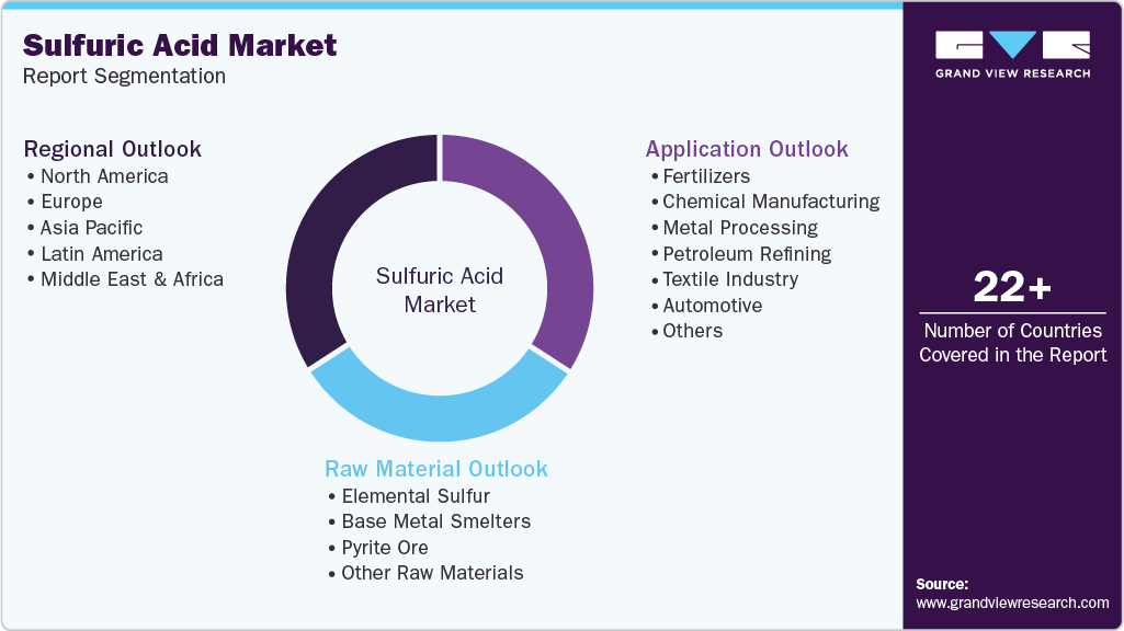Global Sulfuric Acid Market Report Segmentation Global Sulfuric Acid Market Report Segmentation