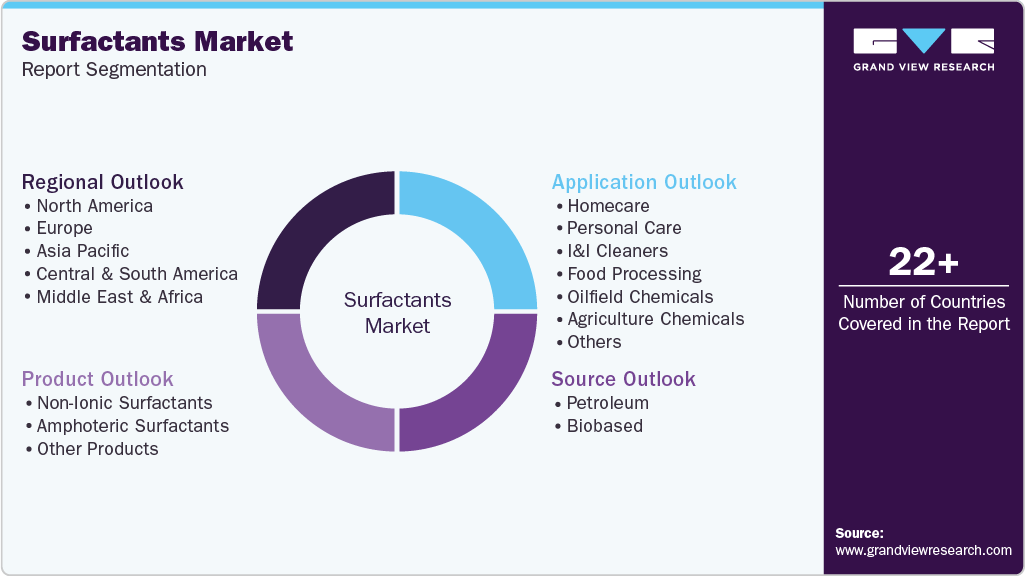 Global Surfactants Market Report Segmentation Global Surfactants Market Report Segmentation