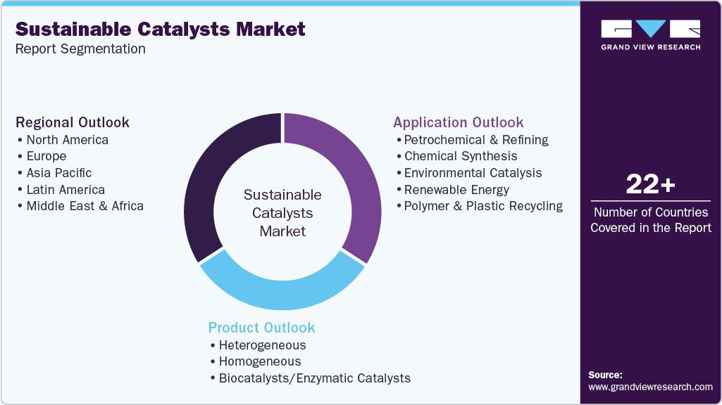 Global Sustainable Catalysts Market Report Segmentation Global Sustainable Catalysts Market Report Segmentation
