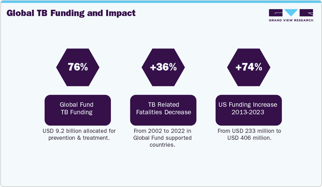 Global TB Funding and Impact Global TB Funding and Impact