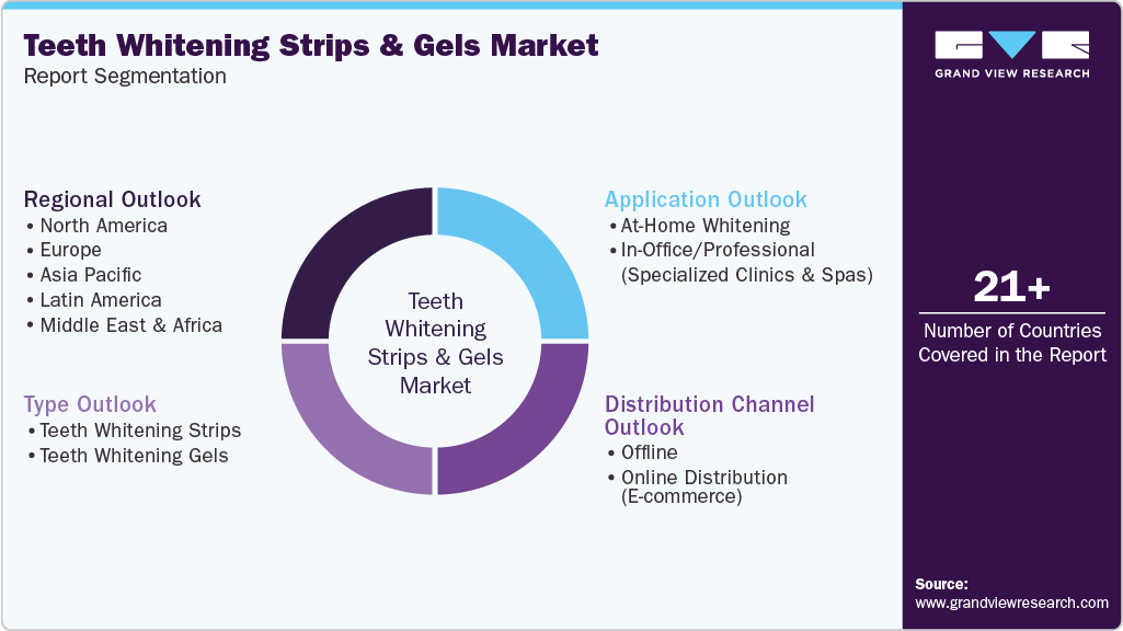 Global Teeth Whitening Strips & Gels Market Report Segmentation