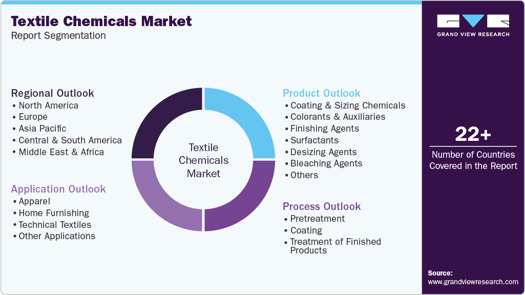 Global Textile Chemicals Market Report Segmentation