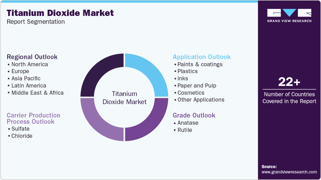 Global Titanium Dioxide Market Report Segmentation Global Titanium Dioxide Market Report Segmentation
