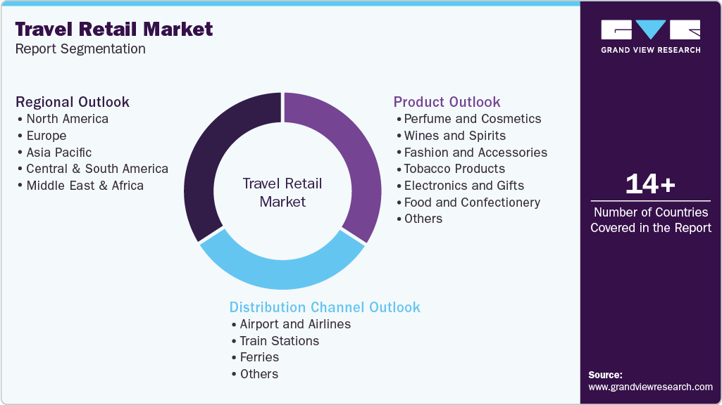 Global Travel Retail Market Report Segmentation Global Travel Retail Market Report Segmentation